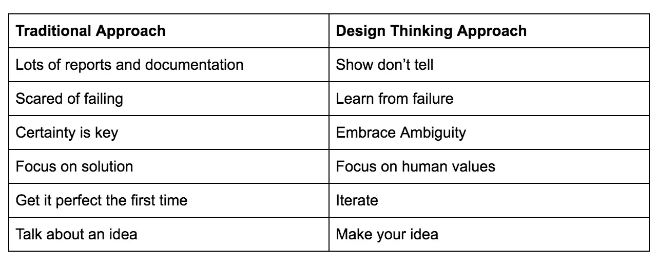  A table highlighting the differences between the traditional approach and Design Thinking