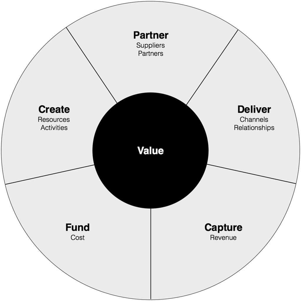 Business model framework